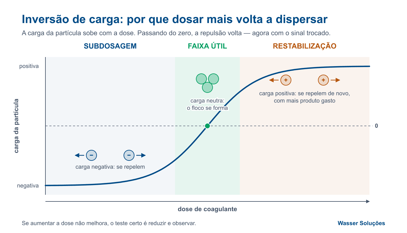 Excesso de coagulante: por que a turbidez volta a subir