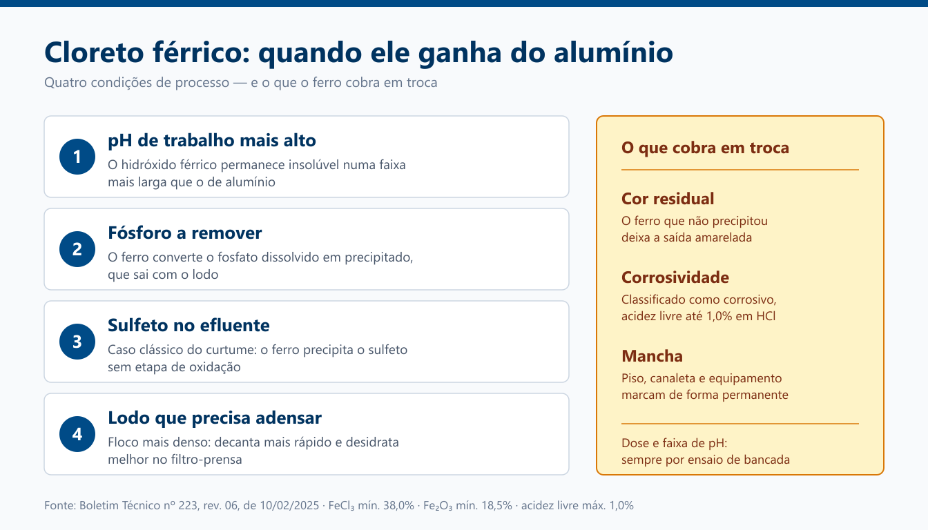 Quadro com as quatro condições em que o cloreto férrico supera os coagulantes de alumínio — pH de trabalho mais alto, fósforo a remover, sulfeto no efluente e lodo que precisa adensar — e as três contrapartidas: cor residual, corrosividade e mancha