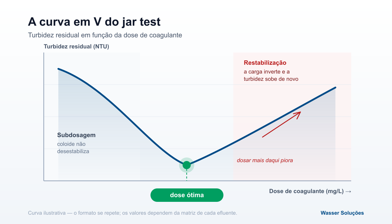 Gráfico da curva em V do jar test: a turbidez residual cai até um mínimo e volta a subir quando a dose passa do ponto ótimo