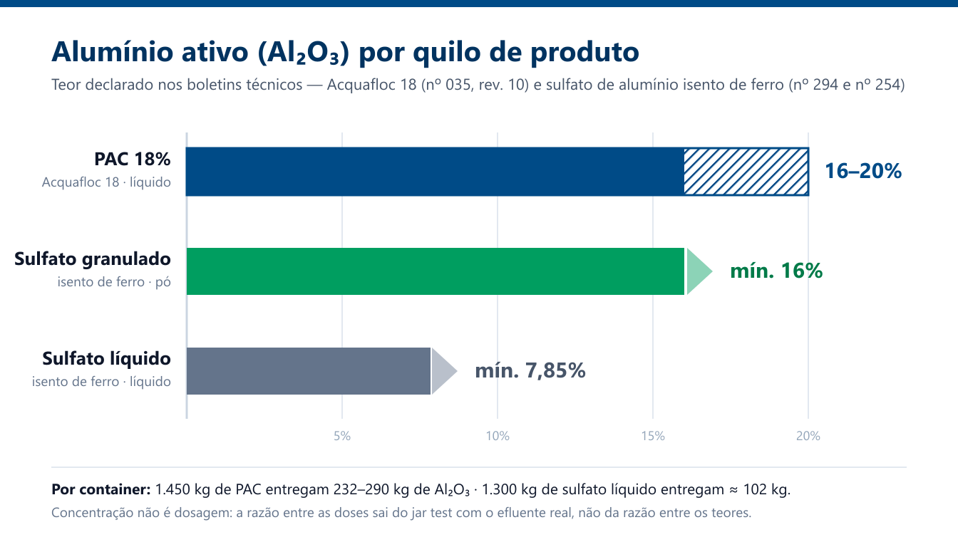 Gráfico de barras com o teor de Al₂O₃ declarado nos boletins técnicos: PAC 18 entre 16 e 20%, sulfato granulado no mínimo 16% e sulfato líquido no mínimo 7,85%